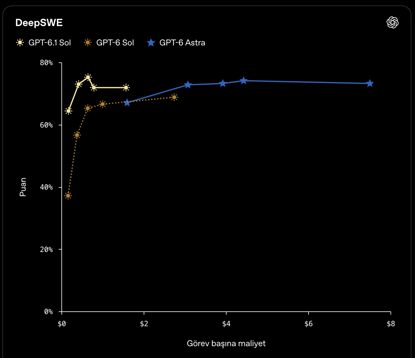 GPT-6.1 Sol Tanıtıldı: Astra Seviyesinde Zekâ Beşte Bir Fiyata — GPT-6 Astra performansı, OpenAI API fiyatları, yapay zeka ajan tabanlı kodlama, GPT-6.1 Sol Ultrafast