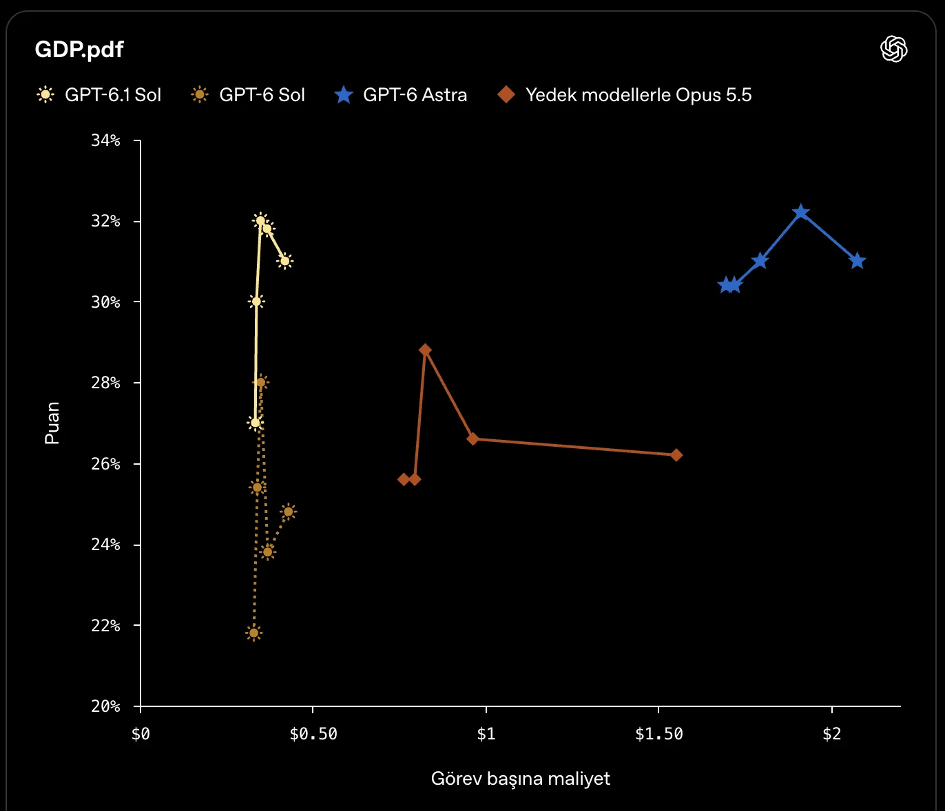 GPT-6.1 Sol Tanıtıldı: Astra Seviyesinde Zekâ Beşte Bir Fiyata — GPT-6 Astra performansı, OpenAI API fiyatları, yapay zeka ajan tabanlı kodlama, GPT-6.1 Sol Ultrafast
