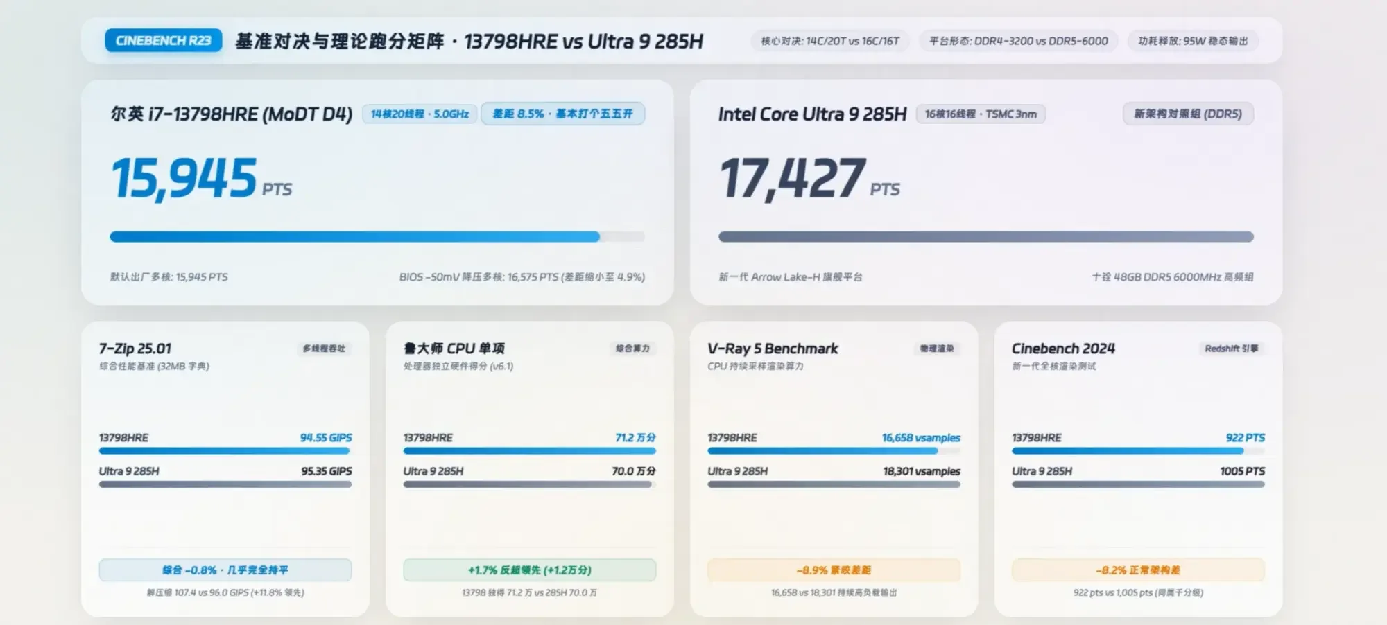 Intel Raptor Lake İşlemciler Masaüstünde: Anakarta Lehimli — Erying MoDT anakartlar, Core i7-13798HRE özellikleri, masaüstü sistem kurulumu, PCIe 5.0 desteği