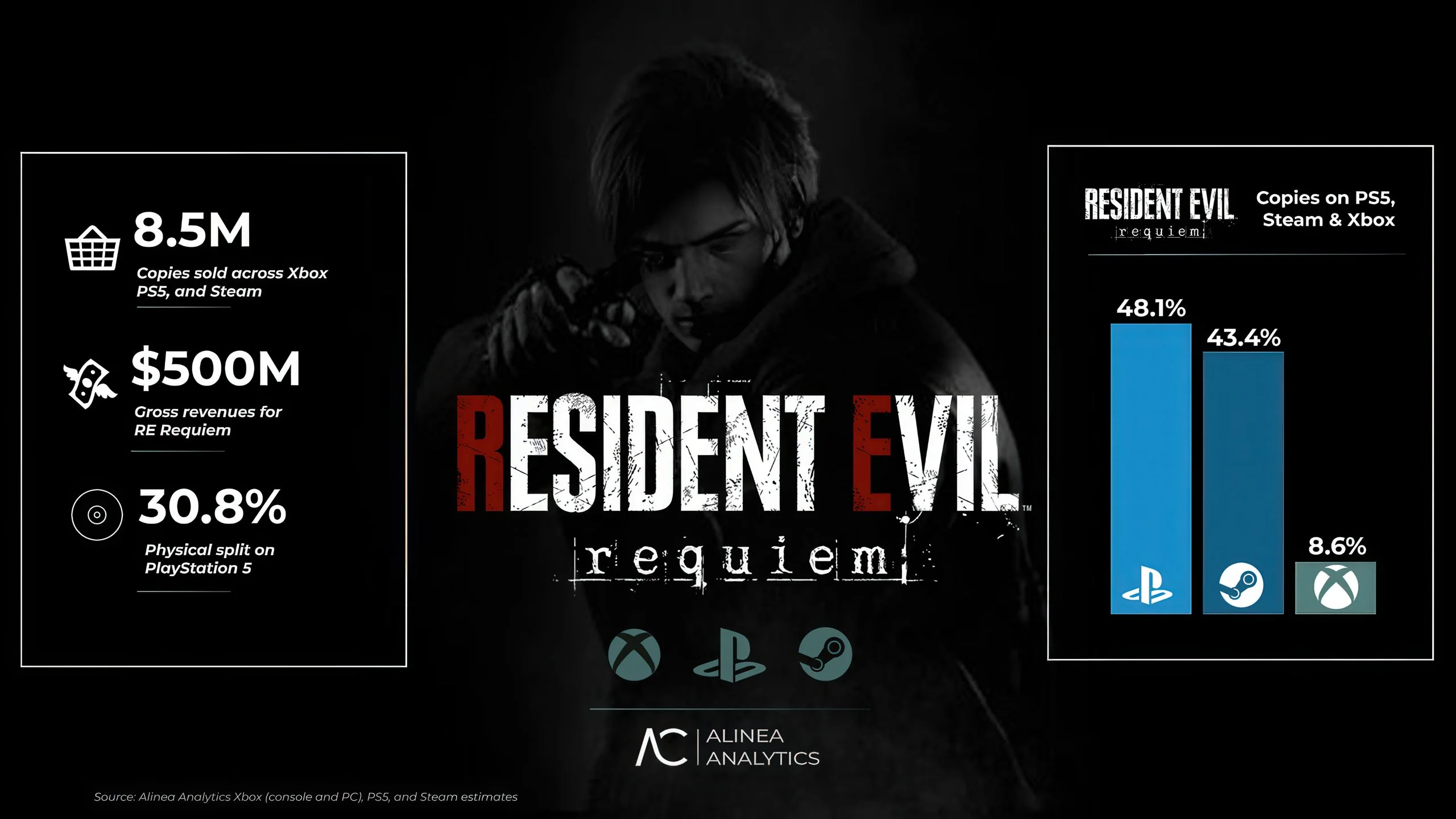Resident Evil Filmi Oyunlara Yaradı: Rekor Kırdı — Capcom oyun indirimleri, Resident Evil oyunları, Resident Evil Requiem gelirleri, Resident Evil Veronica istek listesi