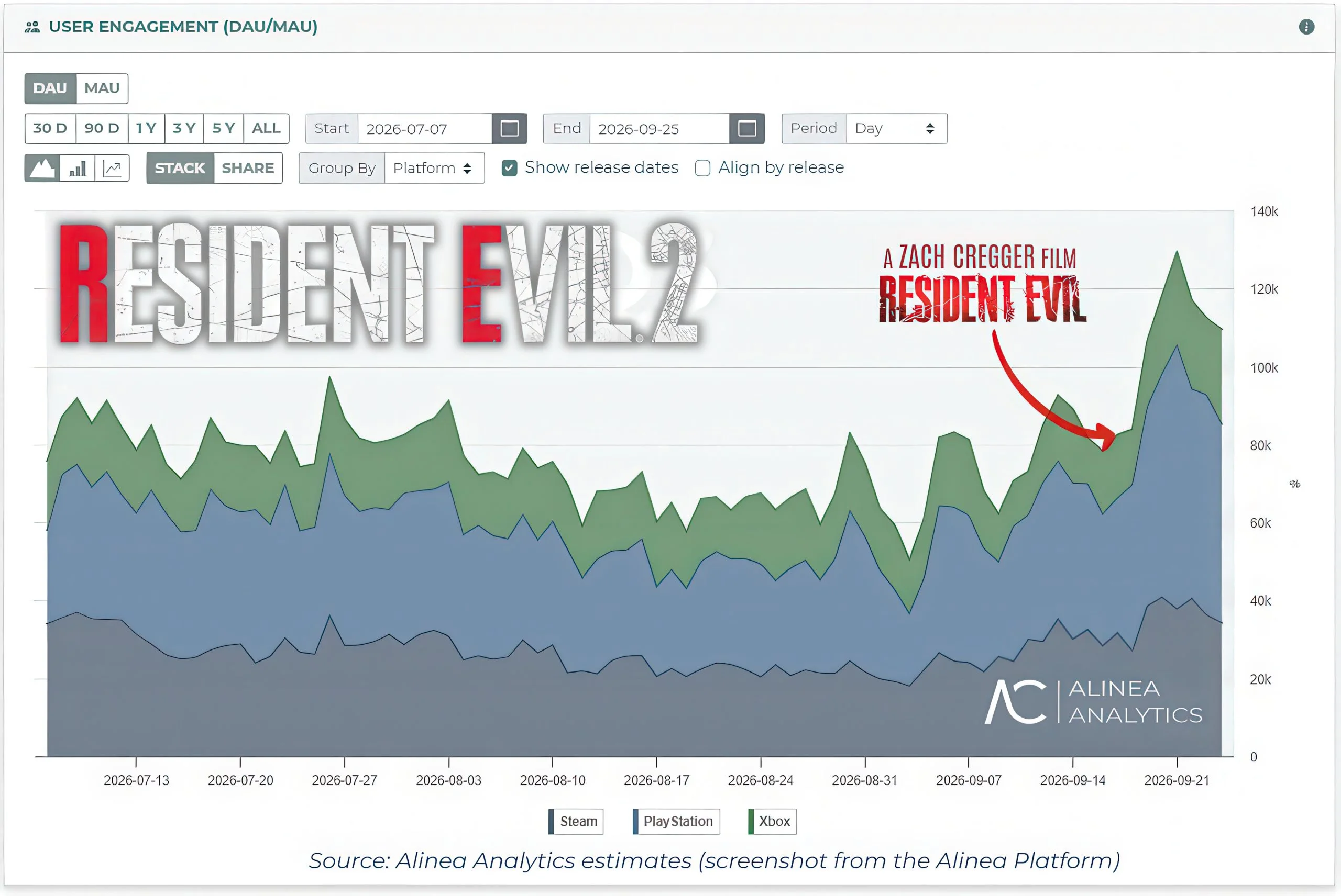 Resident Evil Filmi Oyunlara Yaradı: Rekor Kırdı — Capcom oyun indirimleri, Resident Evil oyunları, Resident Evil Requiem gelirleri, Resident Evil Veronica istek listesi