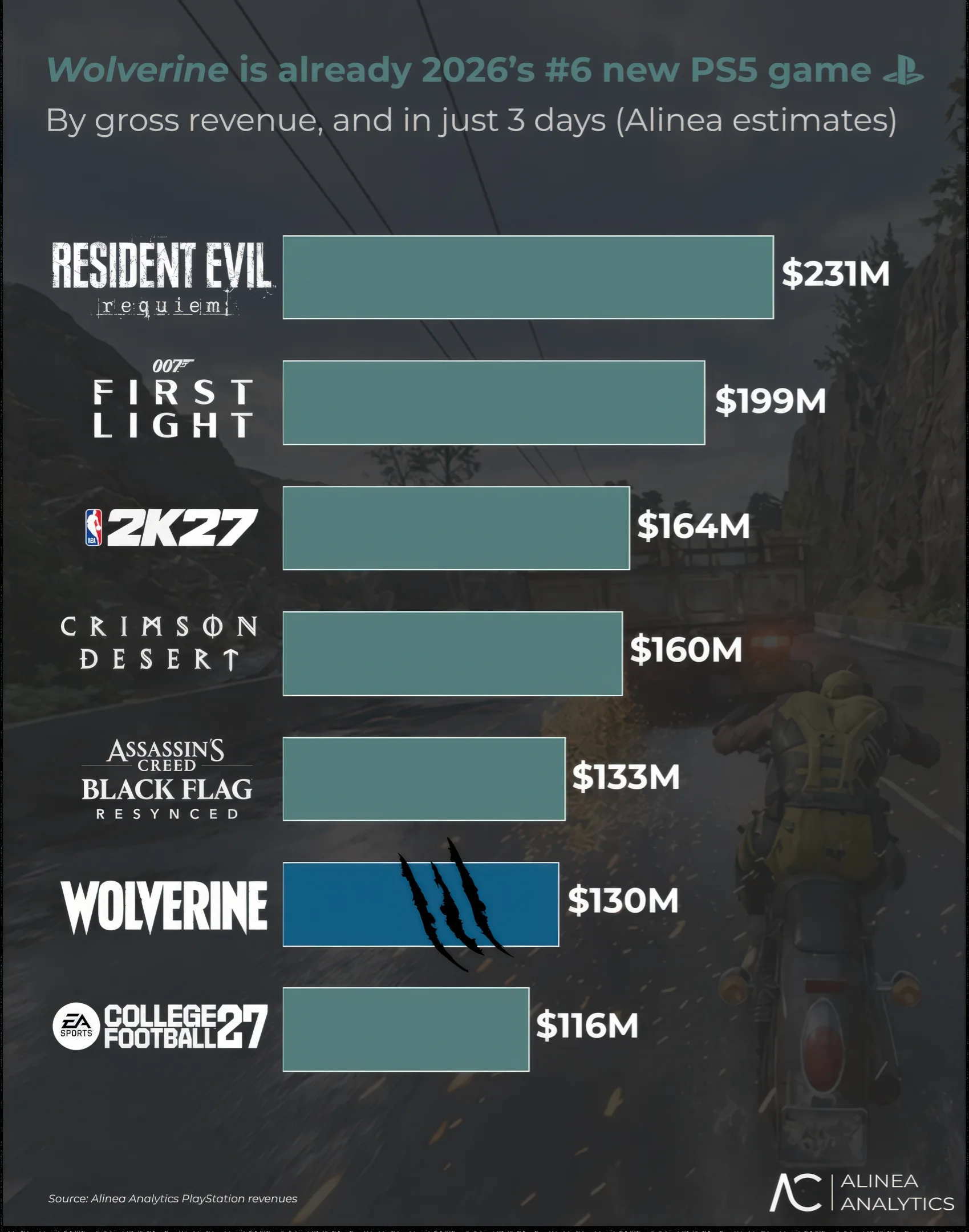 Sosyal Medyada Gömülmüştü: Marvel's Wolverine Satışlarda Zirveye Oynuyor — PS5 oyun satışları, Insomniac Games oyunları, PlayStation Studios oyunları, yeni çıkan PS5 oyunları