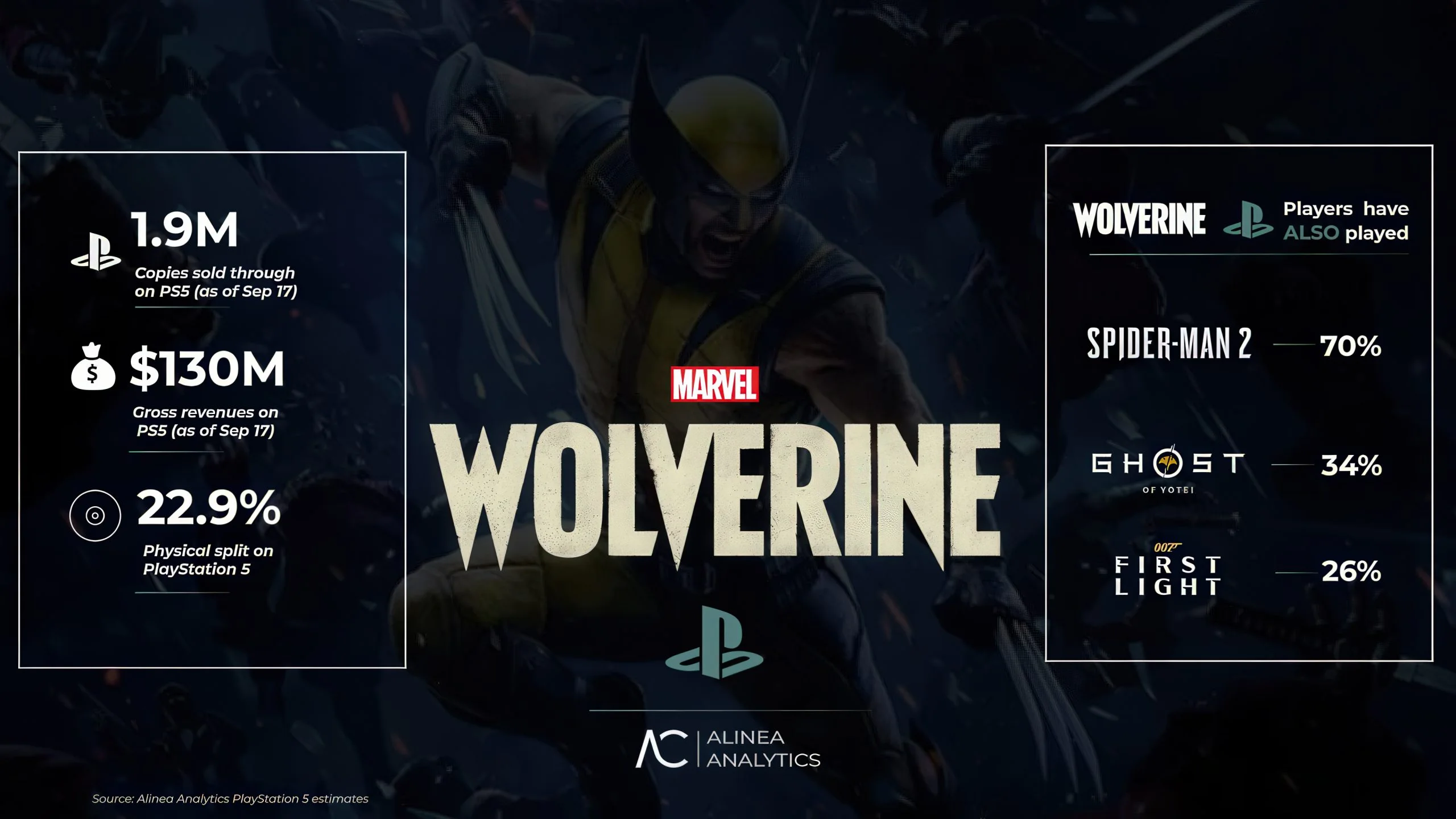 Sosyal Medyada Gömülmüştü: Marvel's Wolverine Satışlarda Zirveye Oynuyor — PS5 oyun satışları, Insomniac Games oyunları, PlayStation Studios oyunları, yeni çıkan PS5 oyunları