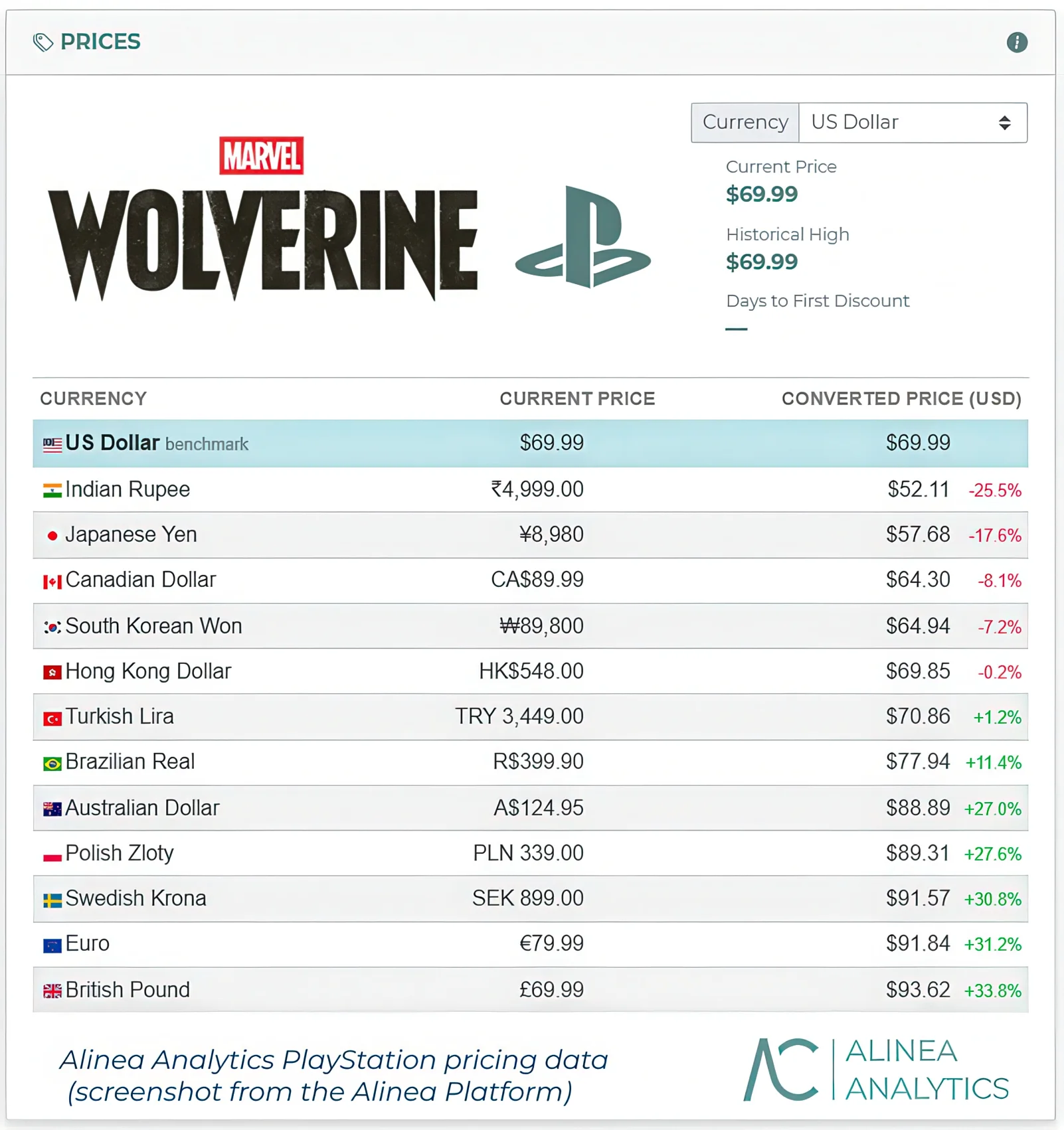 Sosyal Medyada Gömülmüştü: Marvel's Wolverine Satışlarda Zirveye Oynuyor — PS5 oyun satışları, Insomniac Games oyunları, PlayStation Studios oyunları, yeni çıkan PS5 oyunları
