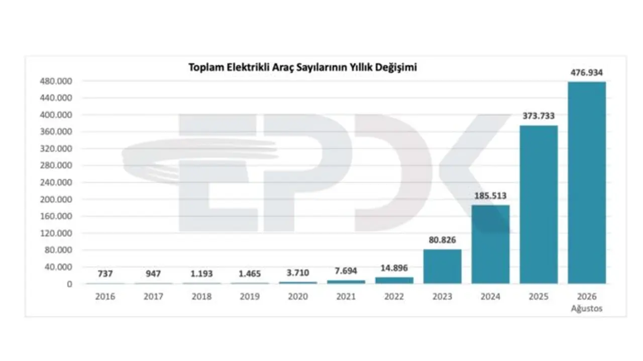 Türkiye’deki Elektrikli Araç Sayısı