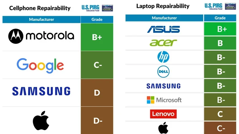 2026 Onarılabilirlik Raporu Yayımlandı: Apple ve Samsung Neden Dipte? — telefon tamir edilebilirlik puanları, akıllı telefon yedek parça erişimi, Apple onarım kısıtlamaları, Samsung kendi kendine onarım programı, cihaz onarılabilirlik puanları 2026