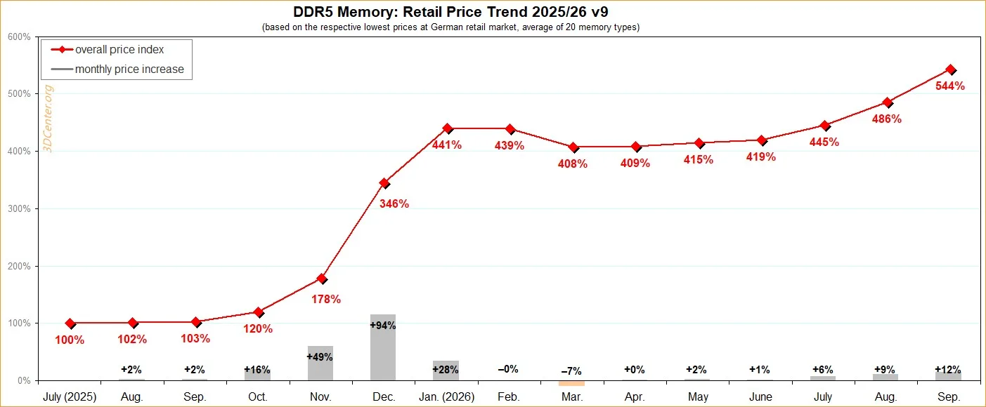 DDR4 ve DDR5 RAM Fiyat Artışı Hız Kesmiyor: Kıtlık 2029'a Kadar Sürebilir — DDR4 DDR5 RAM fiyat artışı, DDR5 RAM fiyatları 2026, RAM kıtlığı 2028, yapay zeka HBM üretimi, bilgisayar parçaları zam haberleri
