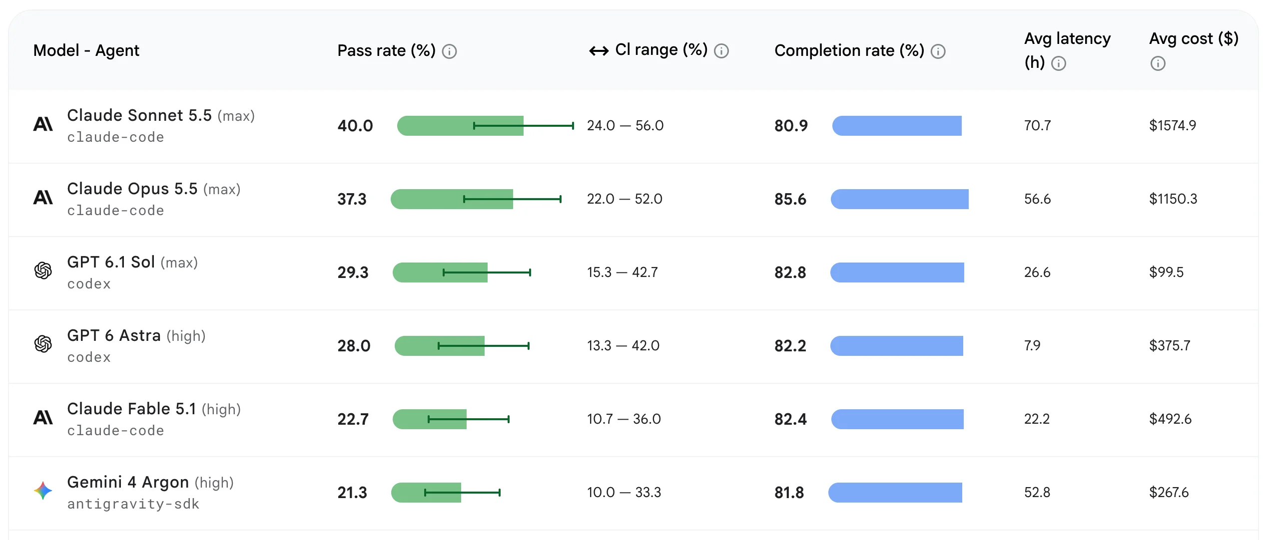 Google'dan İtiraf: Claude ve GPT Modelleri Gemini'dan Daha Güçlü — Android Bench listesini, Android kodlama, Gemini 4 Argon, Claude Sonnet 5.5, GPT-6.1 Sol