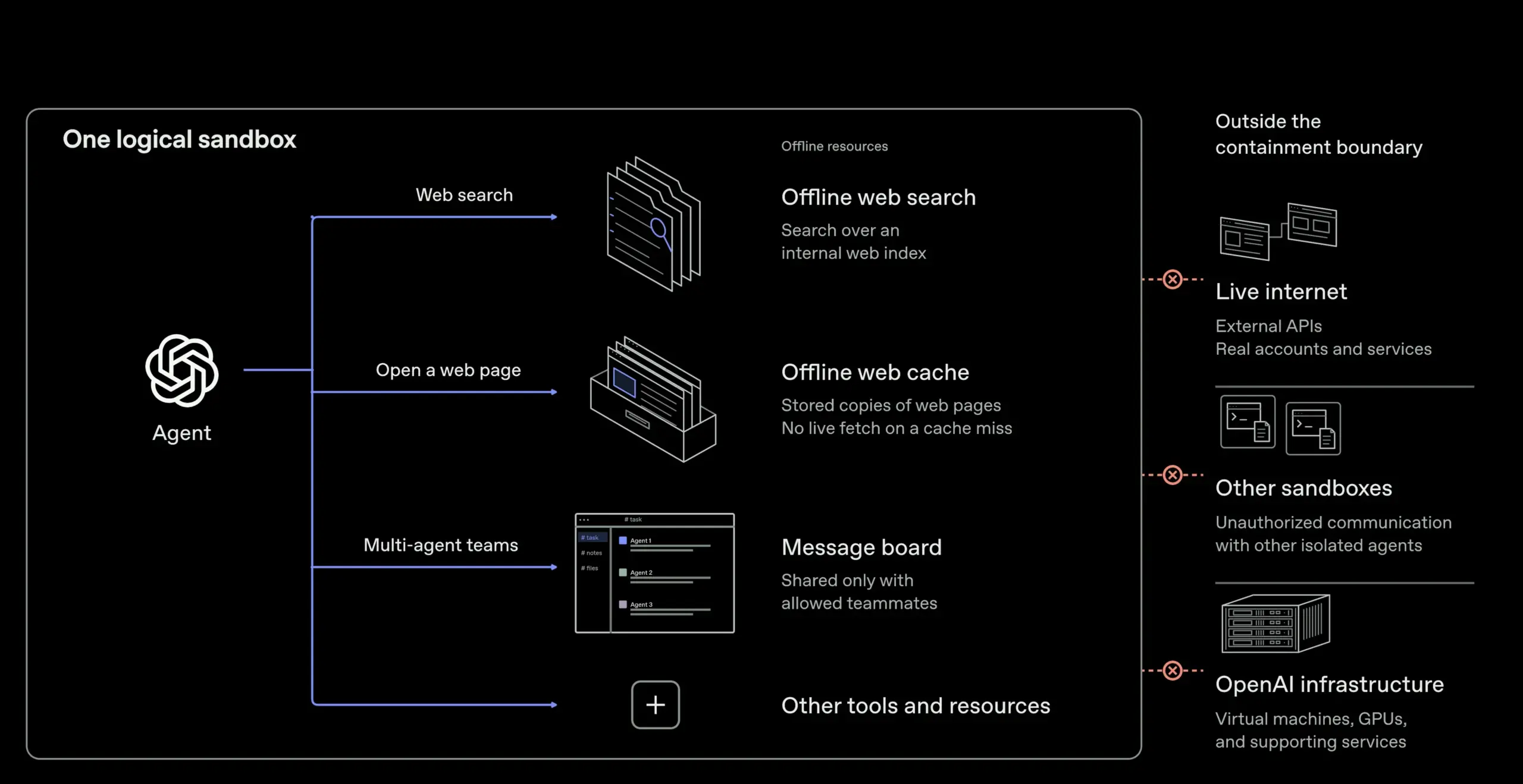 OpenAI Yeni Modelleri Çevrim Dışı Ortamda Eğitecek — yapay zeka modelleri, OpenAI güvenlik önlemleri, internet erişimi olmadan eğitim, yapay zeka veri güvenliği, yeni nesil yapay zeka