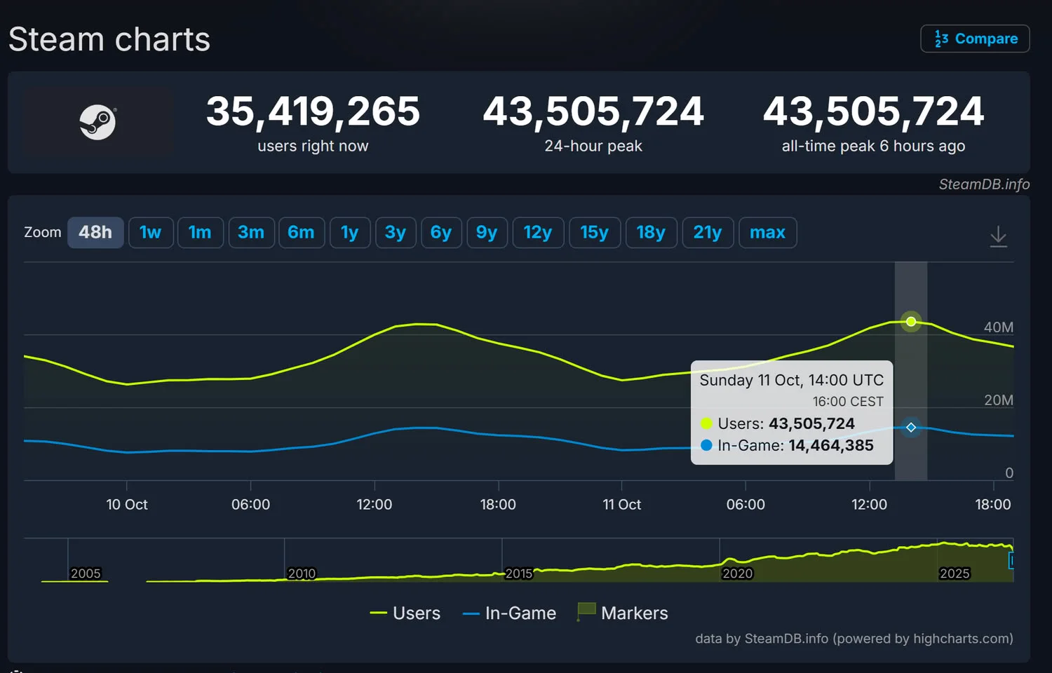Steam'den Tarihi Rekor: Kullanıcı Sayısı Şaşırttı — Steam eş zamanlı kullanıcı sayısı, Steam anlık oyuncu rekoru, Steam kullanıcı istatistikleri, Steam canlı oyuncu sayısı, Steam rekor kırdı
