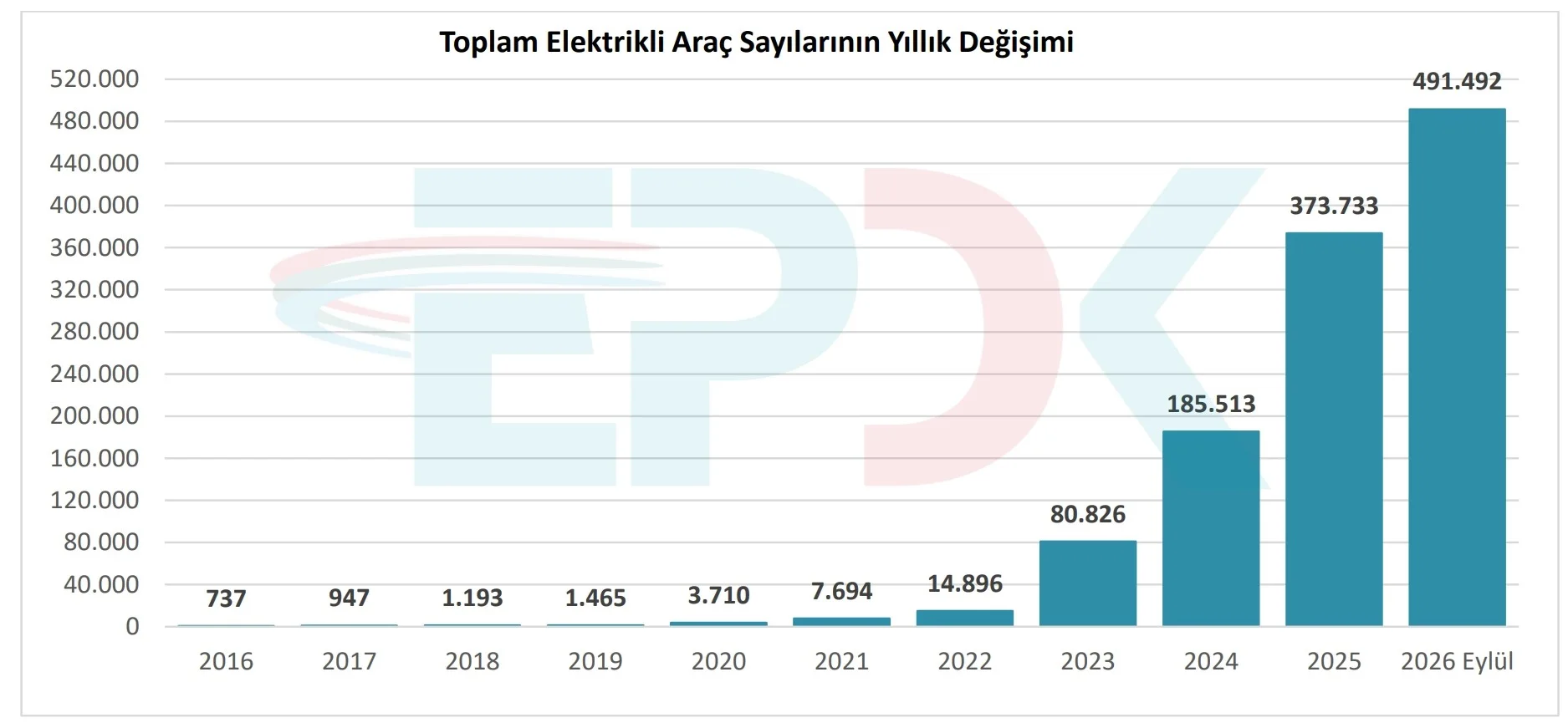 Türkiye'de Elektrikli Araç Sayısı 491 Bini Aştı: İşte Detaylar — Türkiye elektrikli araç sayısı 2026, elektrikli araç şarj istasyonu, şarj ağı işletmecileri, yeşil şarj istasyonu, elektrikli araç tüketim verileri