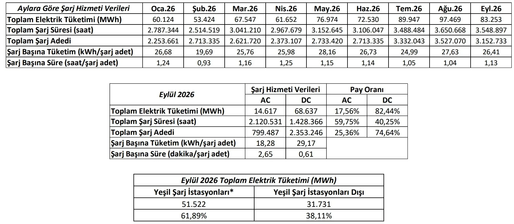 Türkiye'de Elektrikli Araç Sayısı 491 Bini Aştı: İşte Detaylar — Türkiye elektrikli araç sayısı 2026, elektrikli araç şarj istasyonu, şarj ağı işletmecileri, yeşil şarj istasyonu, elektrikli araç tüketim verileri