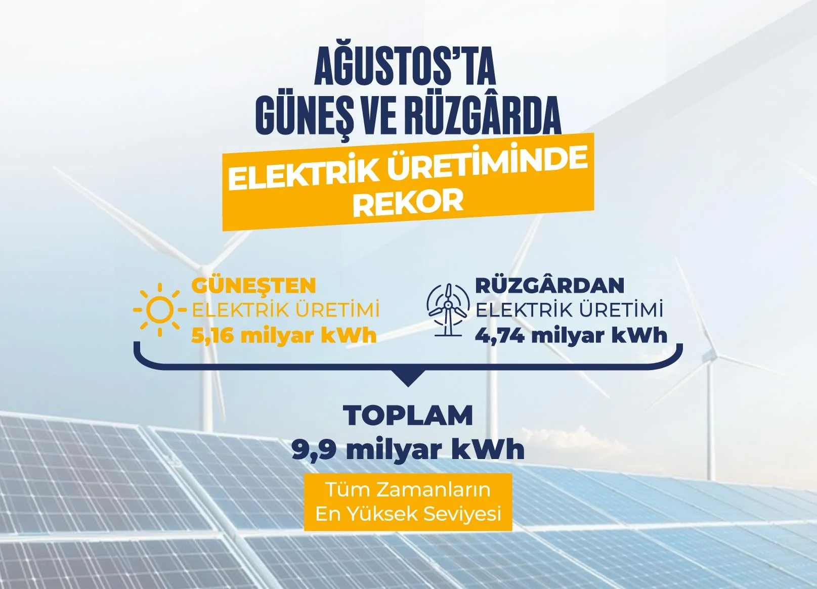 Türkiye'nin Elektrik Üretiminde Güneş ve Rüzgar Rekor Kırdı — Türkiye yenilenebilir enerji elektrik üretimi payı, Türkiye elektrik üretiminde yenilenebilir enerji oranı, TEİAŞ elektrik üretim verileri, Türkiye güneş enerjisi kurulu güç istatistikleri, rüzgar enerjisi elektrik üretim payı
