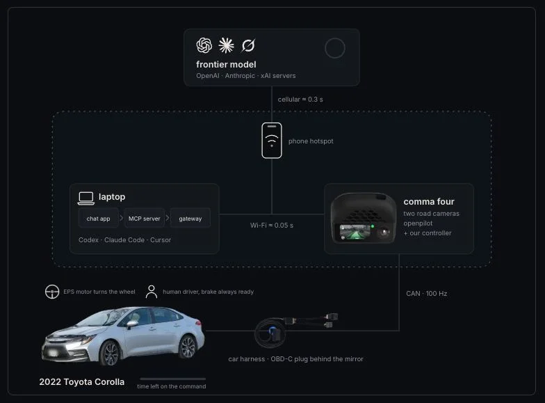 Yapay Zeka Otomobil Sürdü: Hangi Model Başarılı Oldu? — yapay zeka modelleri, otonom sürüş teknolojileri, Toyota Corolla sürüş testi, GPT-6 Astra performansı, yapay zeka sürüş deneyi